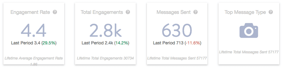 Engagement Rollup cards showing average engagement, total engagement, messages sent and top message type.
