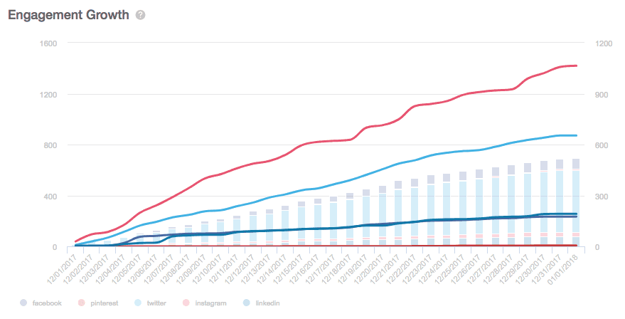 Engagement Growth chart comparing messages sent with engagements over the selected date range.