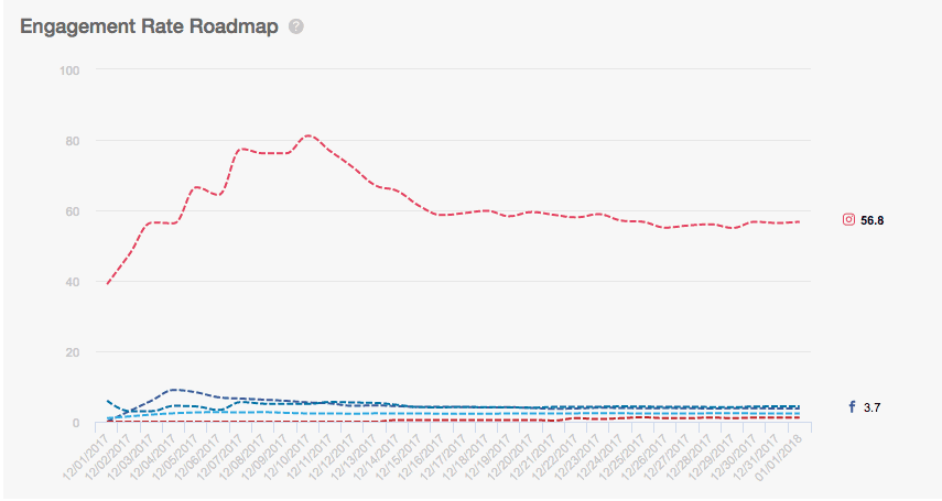 Engagement Rate Roadmap line chart tracking the engagement rate for each social network over time.