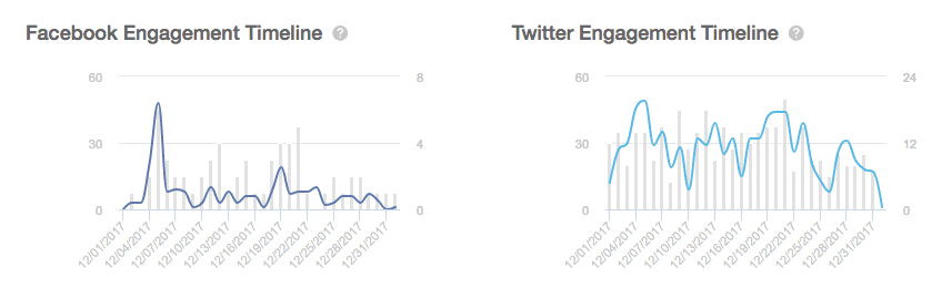 Engagement Timeline chart showing engagement against messages sent over time.