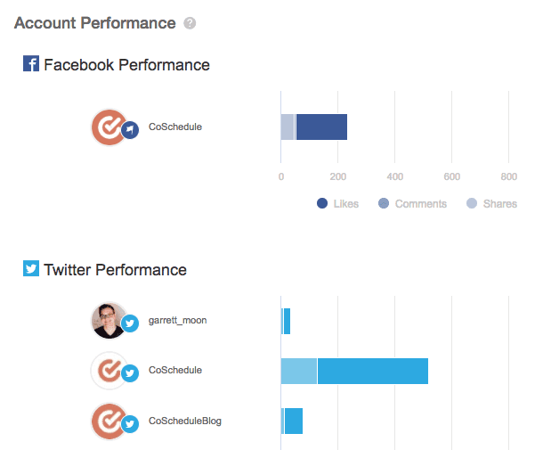 Performance table breaking down engagement for each connected social profile in the report.