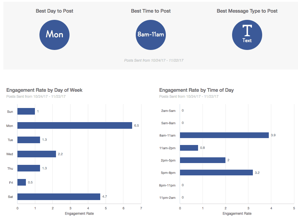 Most engaging posts by day, time and message type in a Social Profile Report.