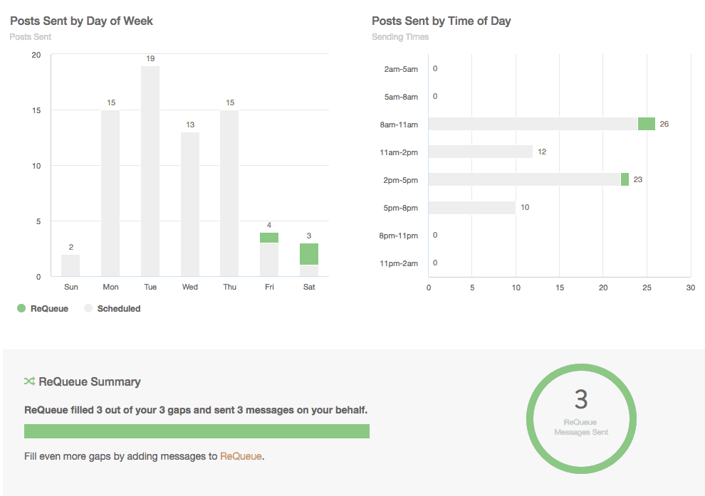 Daily message count chart in a Social Profile Report, including messages sent by ReQueue.