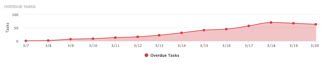 Overdue Tasks section of the Team Performance Report showing the total overdue tasks for the selected dates.