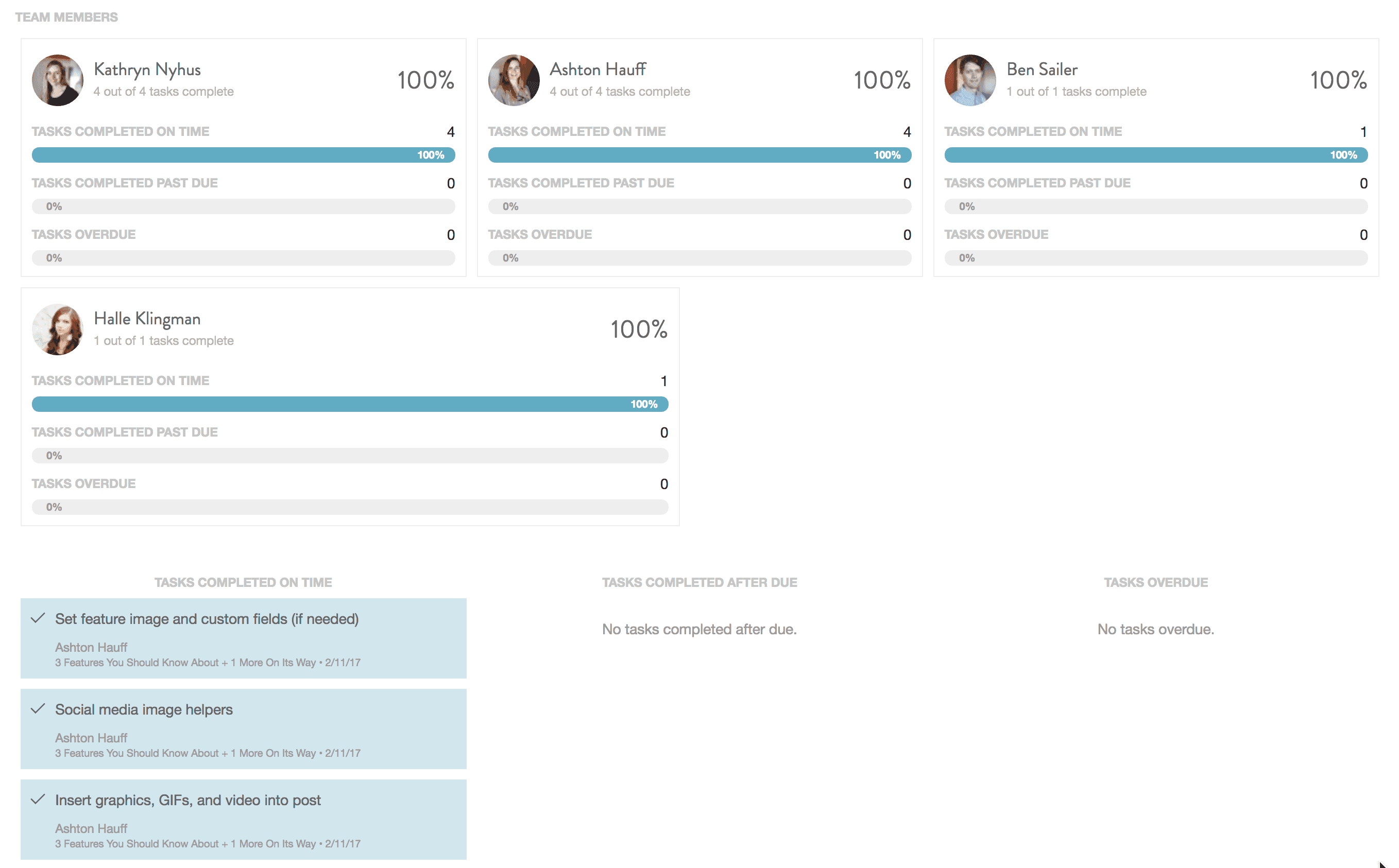 Team member progress on a selected project or campaign, with completed and past-due tasks.