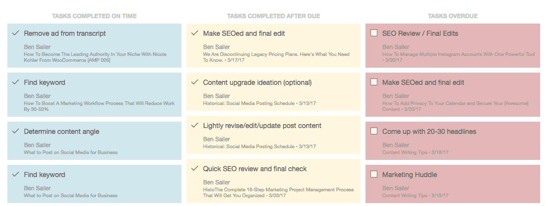 One team member's report with their due vs. completed tasks, completion rate and overdue tasks.