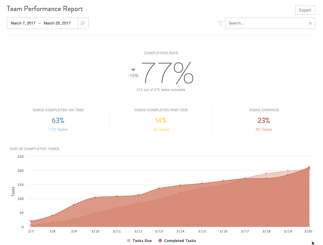 Due vs. Completed Tasks section of the Team Performance Report, counting scheduled, on-time, late and overdue tasks.