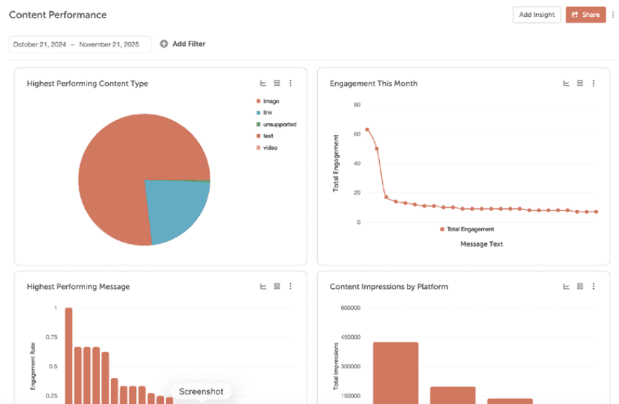 Content Performance dashboard with four AI Insights charts, a date range, Add Filter and the Share button.
