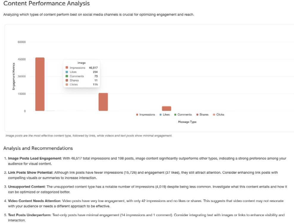 AI Insights chart of engagement by message type, with a numbered list of analysis and recommendations below it.
