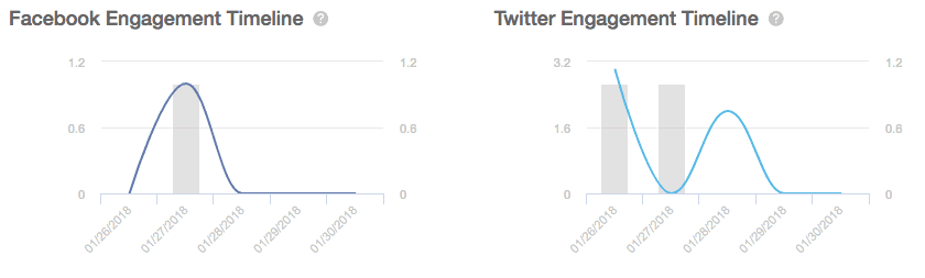 Engagement Timeline showing likes, comments and shares per network during a campaign.