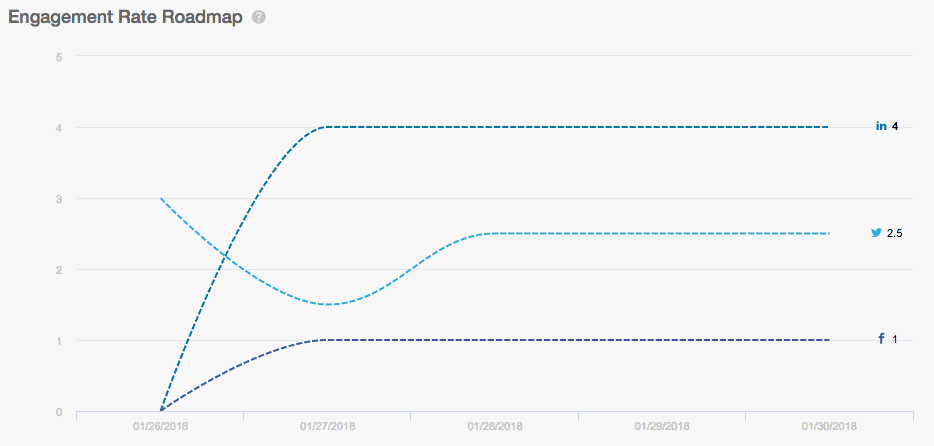 Engagement Rate Roadmap showing engagement rate trend lines for each network during a campaign.