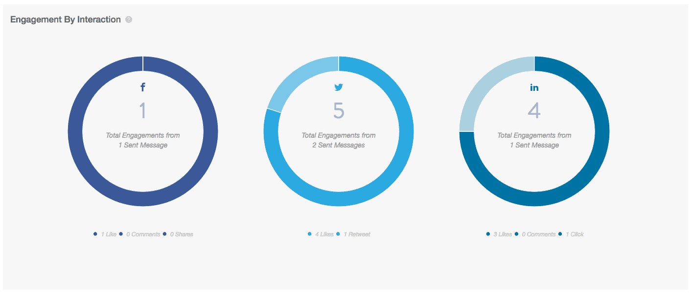 Engagement by Interaction breakdown of likes, comments and shares per network, with the top channel shown.