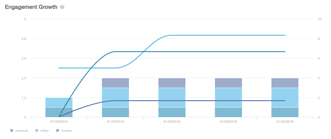 Engagement Growth chart showing messages published and the engagement they earned across a campaign.