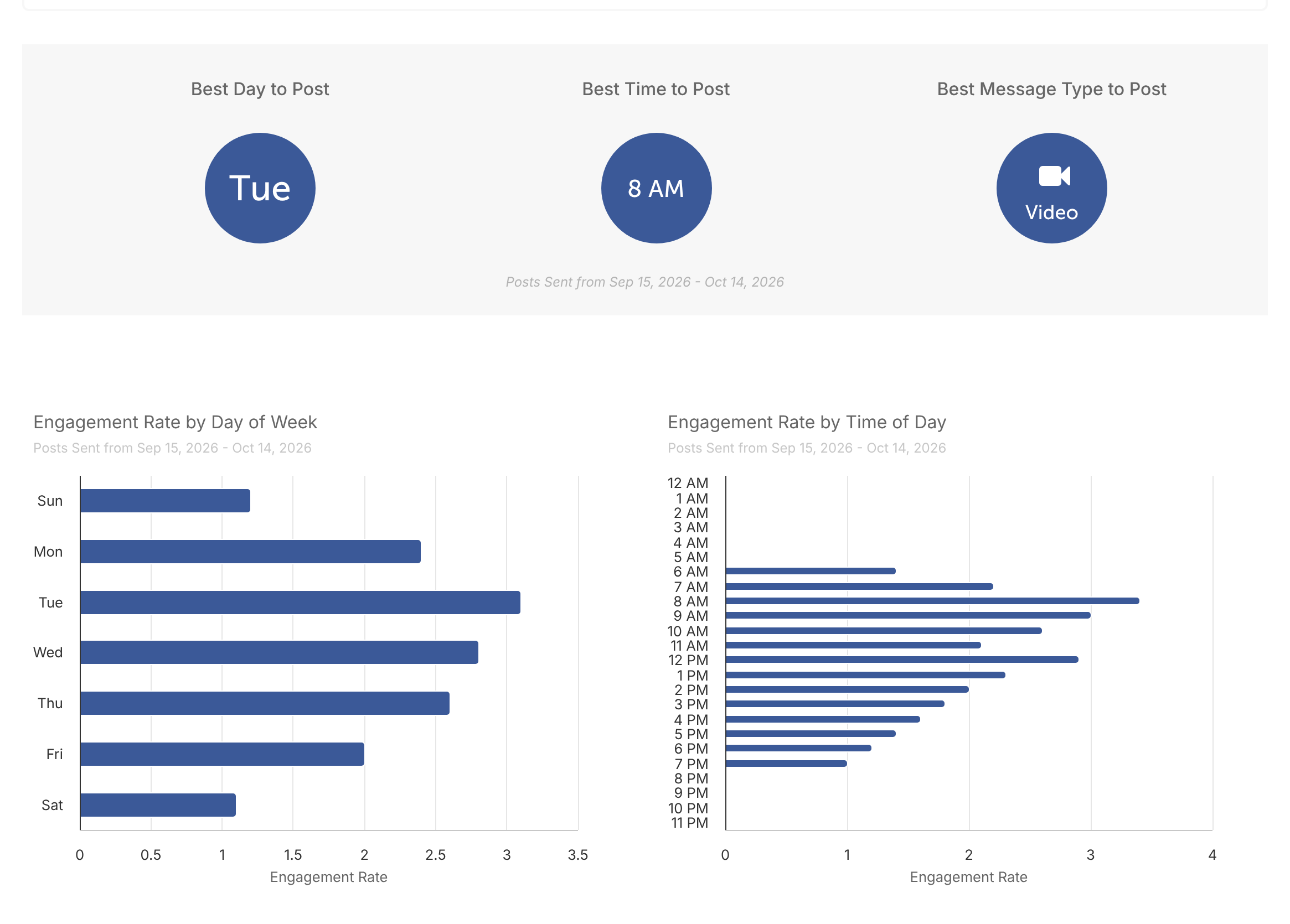 Best day, time and message type to post, with engagement rate by day of week and time of day, in a Social Profile Report.