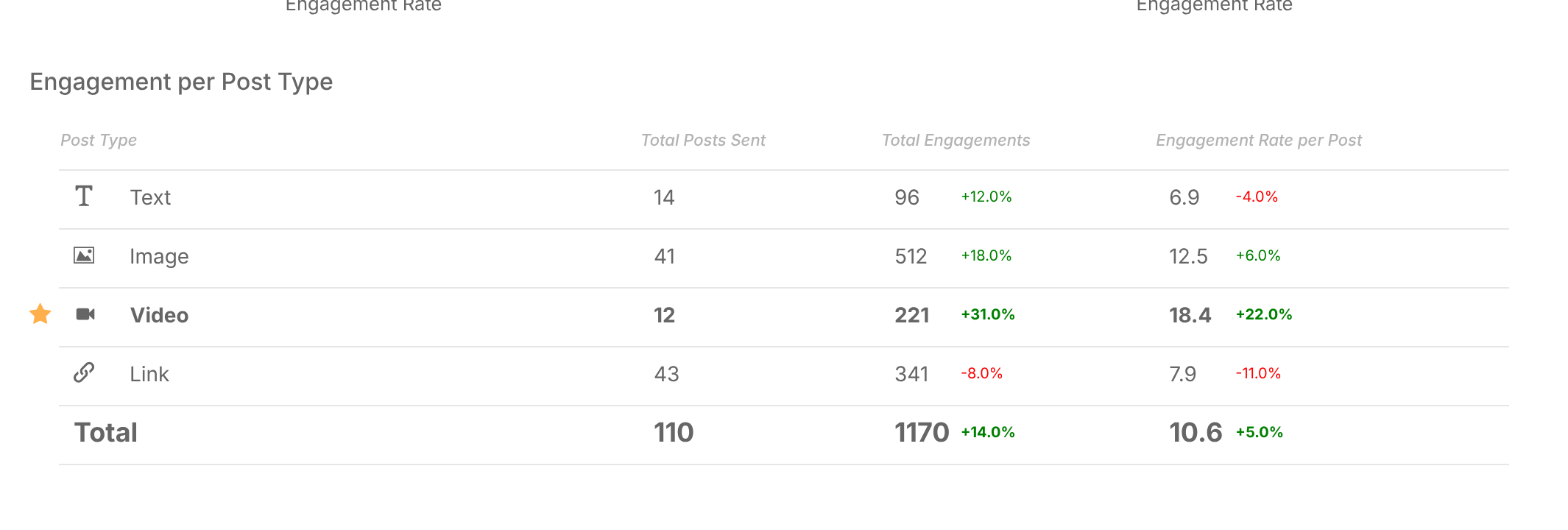 Engagement per Post Type table with total posts, total engagements, engagement rate per post and the change for the selected date range.