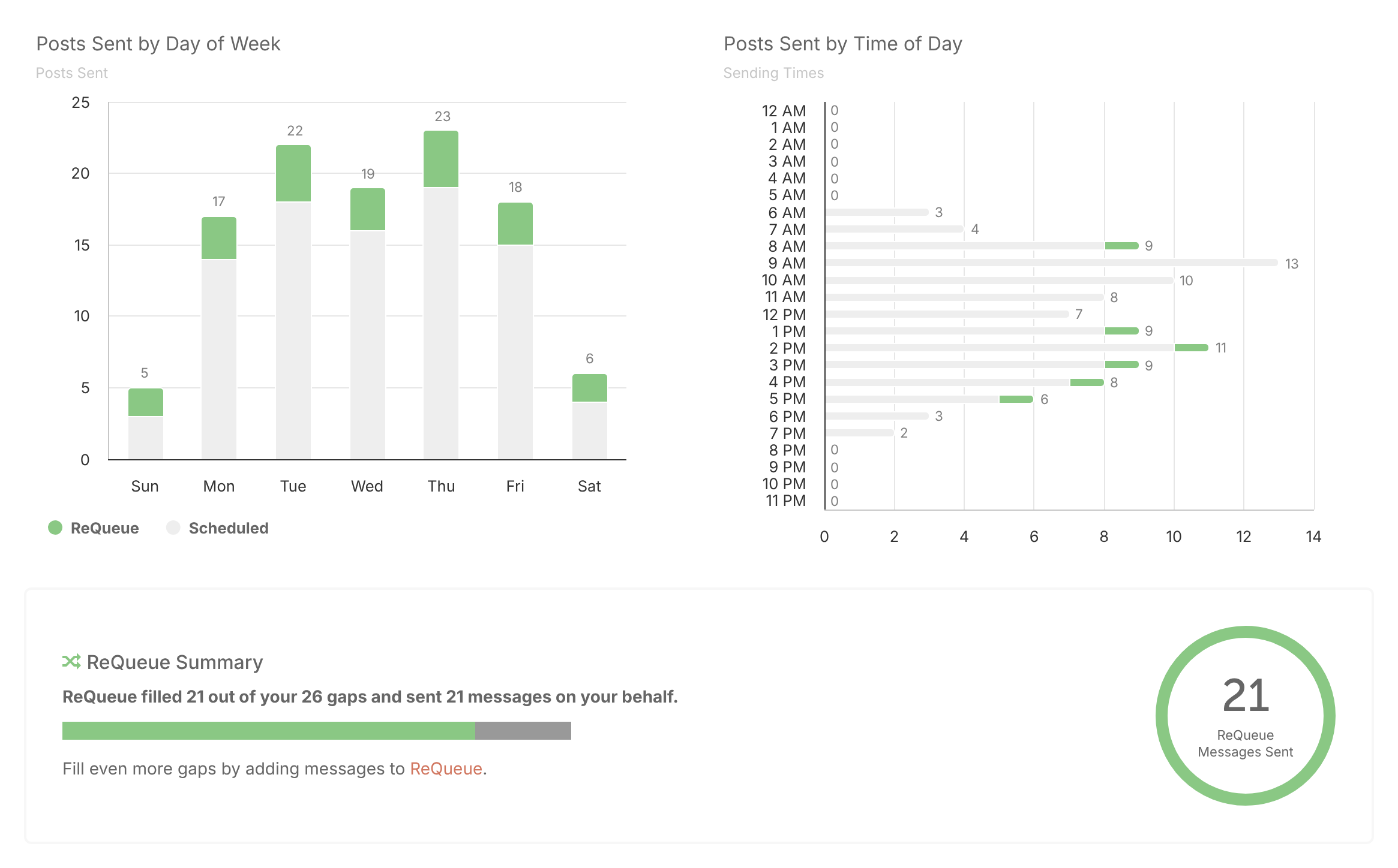 Posts sent by day of week and by time of day in a Social Profile Report, split into ReQueue and scheduled posts, with the ReQueue summary.