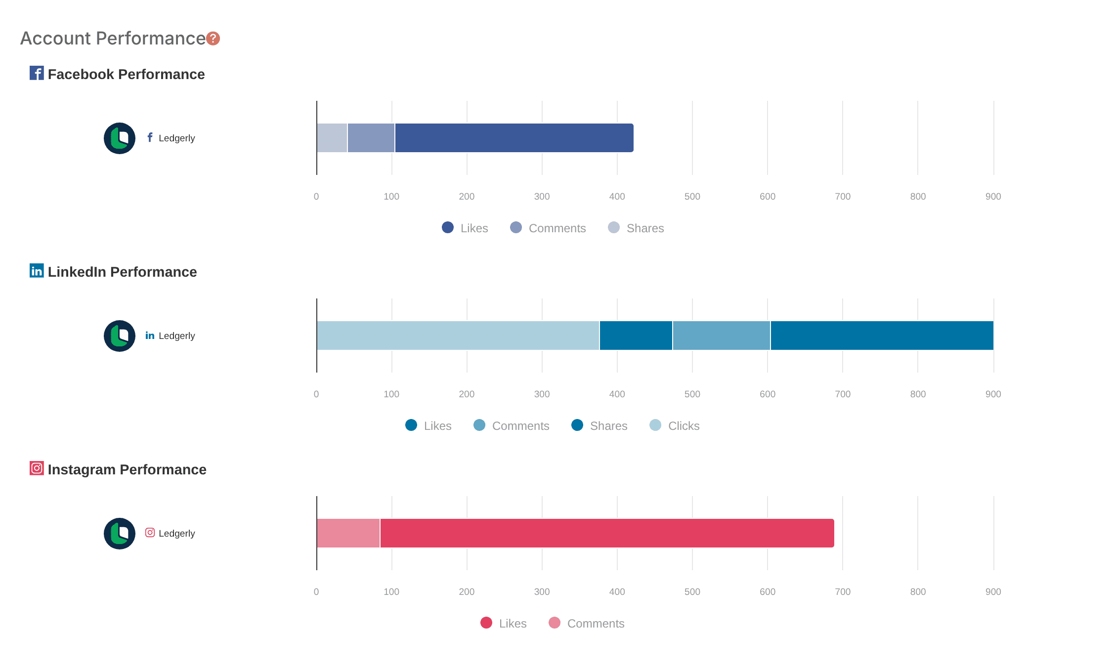 Account Performance table showing engagement for each social profile used in a campaign.