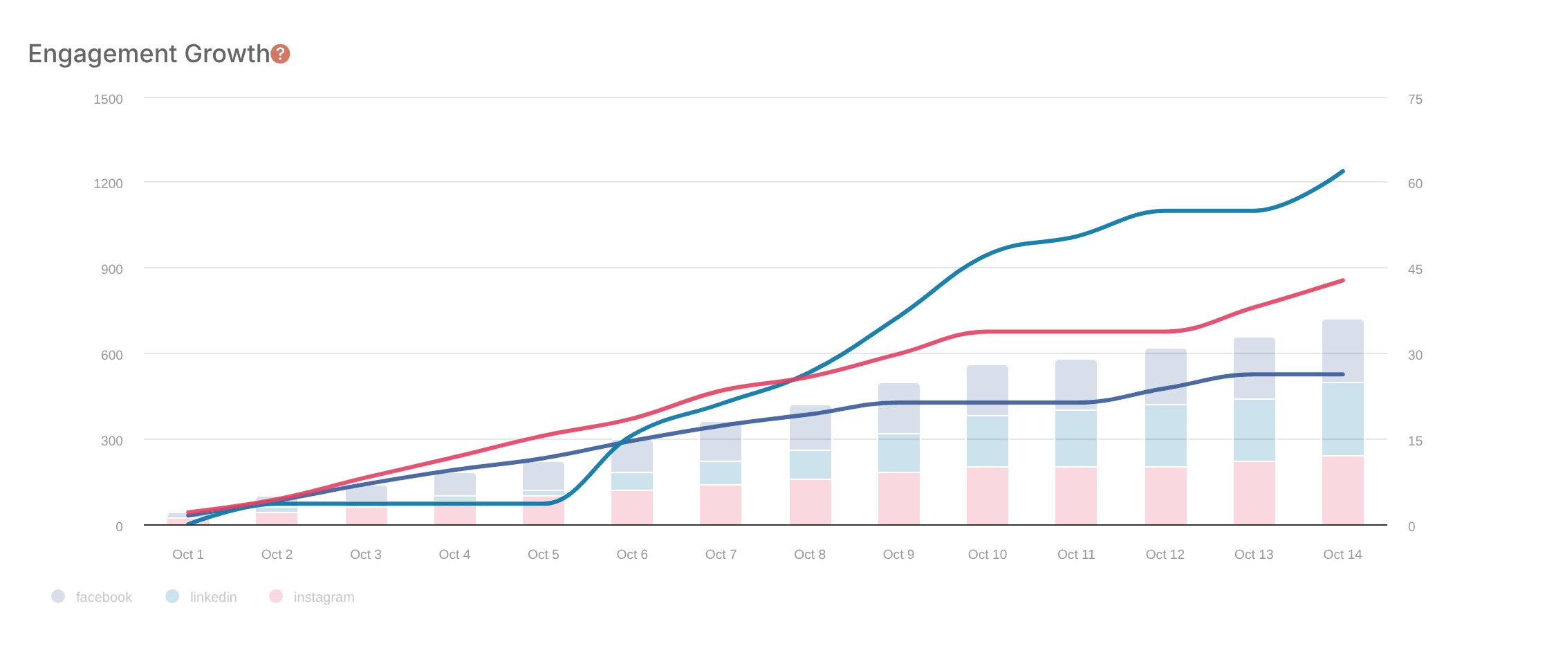 Engagement Growth chart showing messages published and the engagement they earned across a campaign.