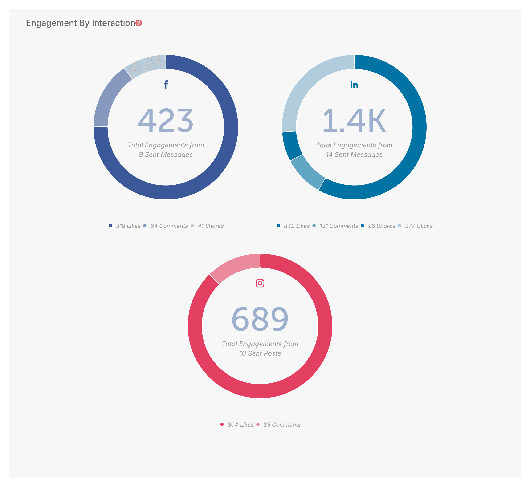Engagement by Interaction breakdown for a campaign, highlighting the top-performing network.