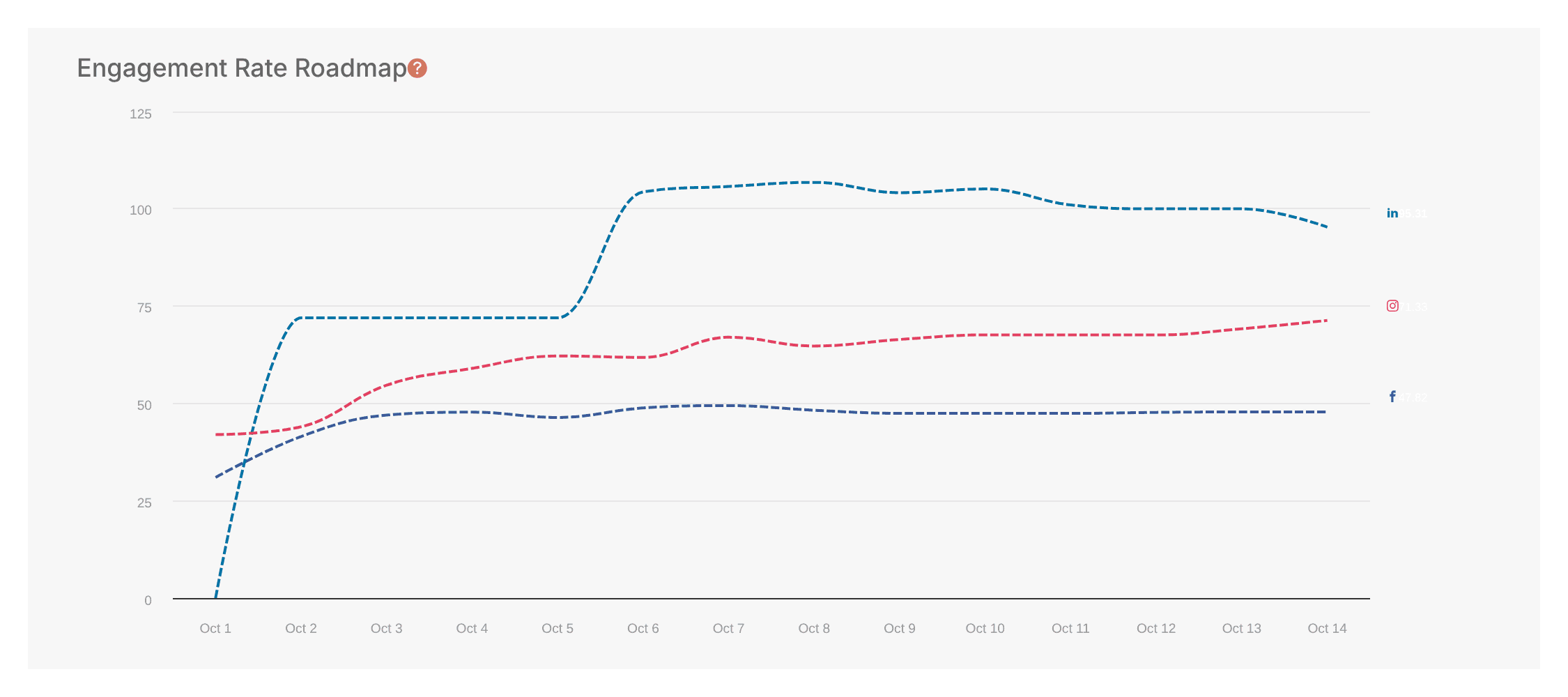 Engagement Rate Roadmap showing engagement rate trend lines for each network during a campaign.