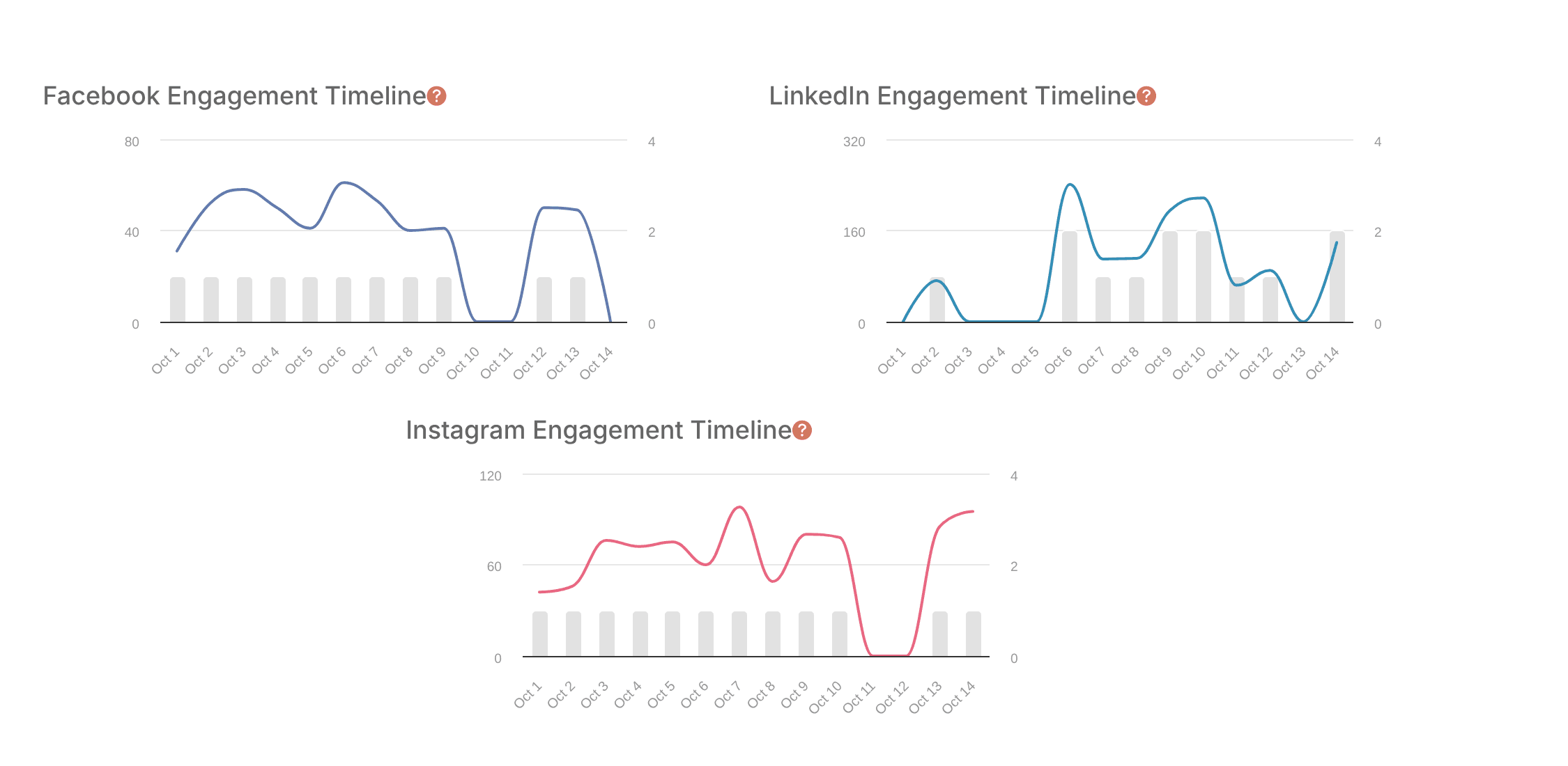 Engagement Timeline charts for each network during a campaign, showing engagements against messages sent.