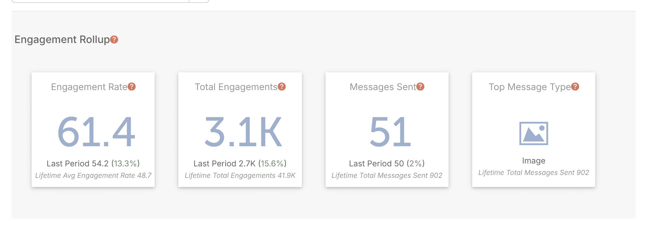 Engagement Rollup cards showing average engagement, total engagement, messages sent and top message type.