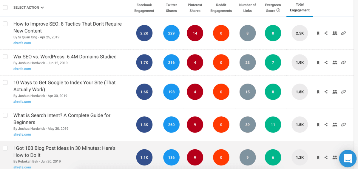 Ratings on Ahref's about engaged content