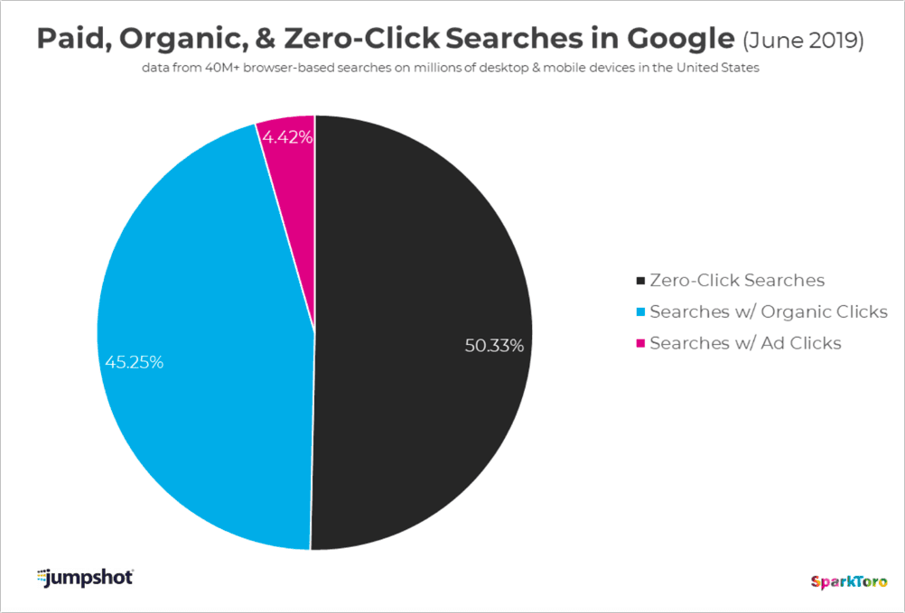 clickthrough research