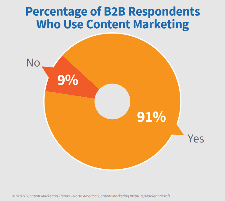 Percentage of B2B Respondents Who Use Content Marketing