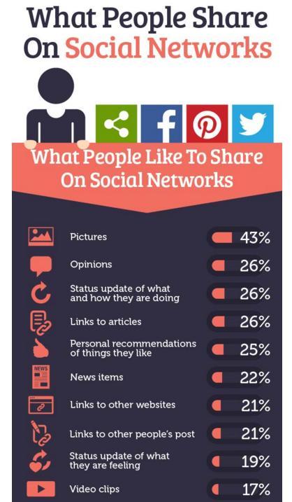 What People Share On Social Networks - Statistics and Trends [Infographic] 2015-11-17 08-42-40.jpg