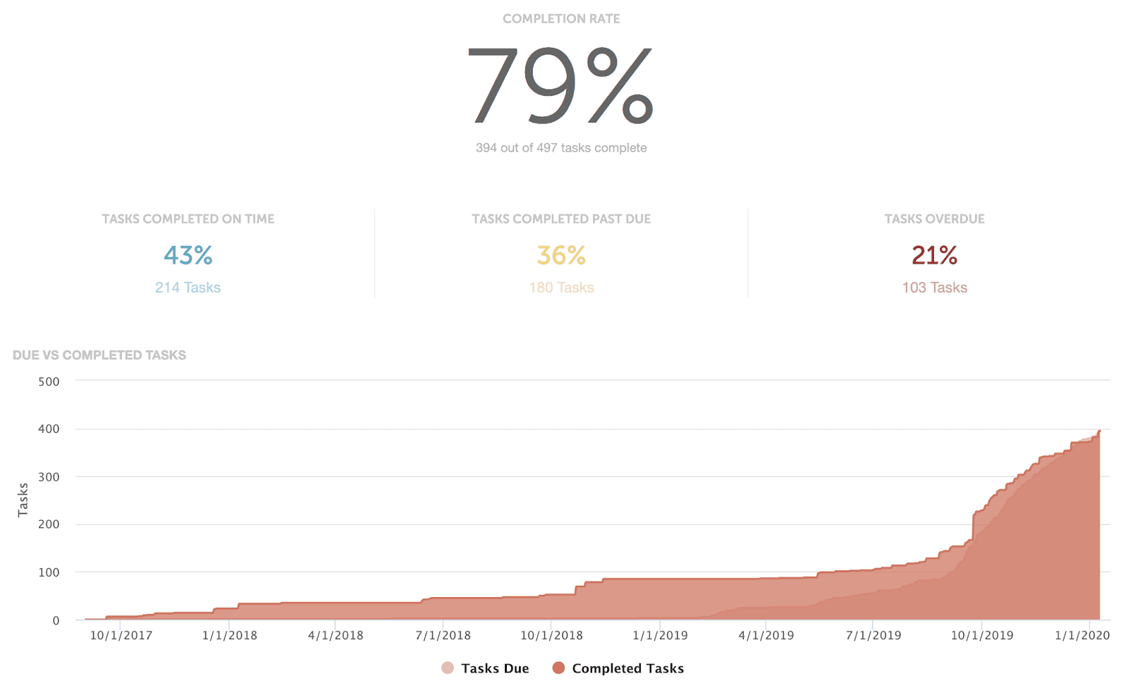 CoSchedule Project Reports