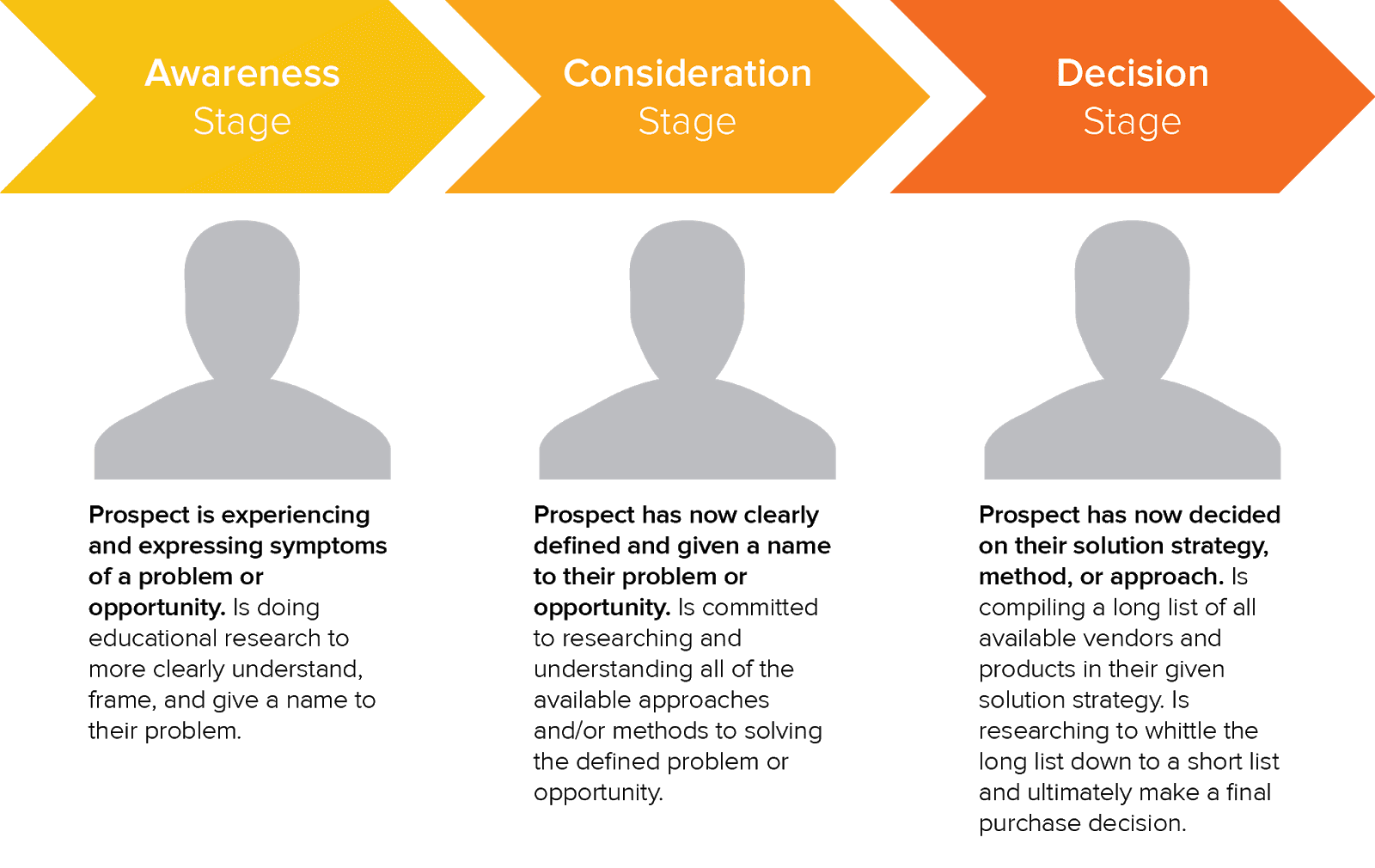 A layout of the buyer's journey in three stages