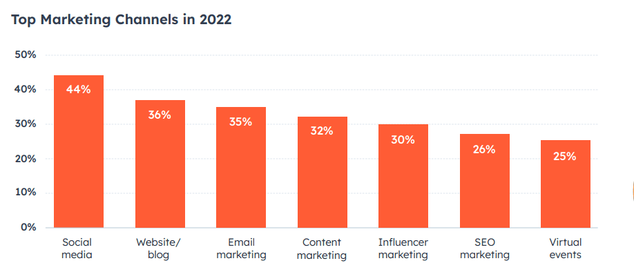 Top marketing channels in 2022 by percentage