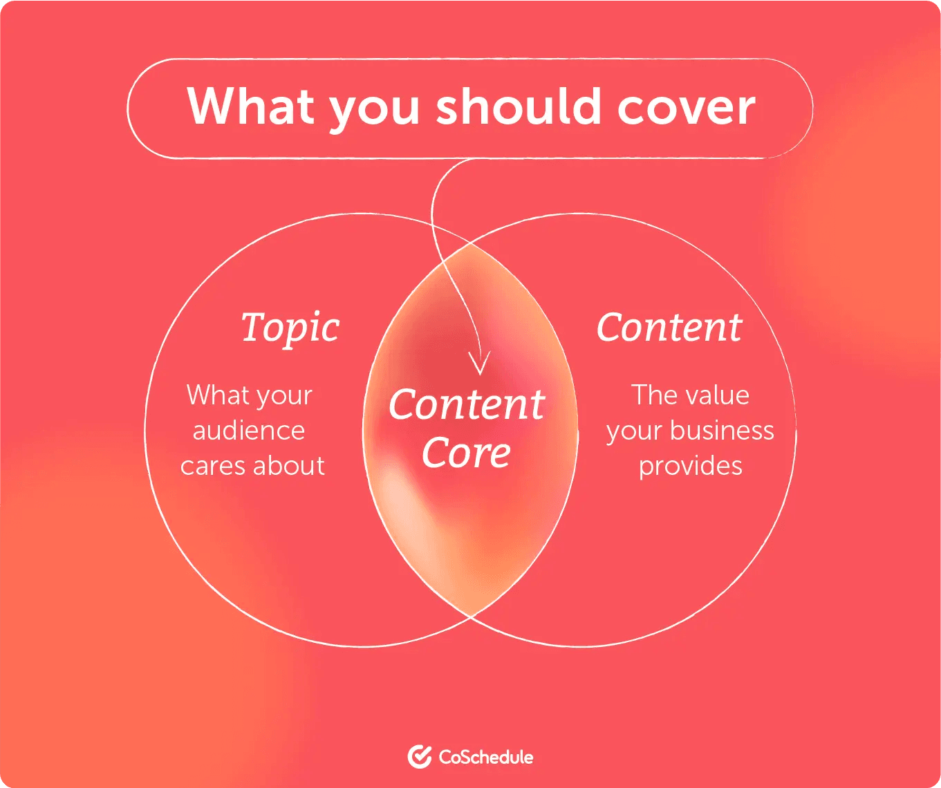 Venn-Diagram covering topics vs content and creating a content core