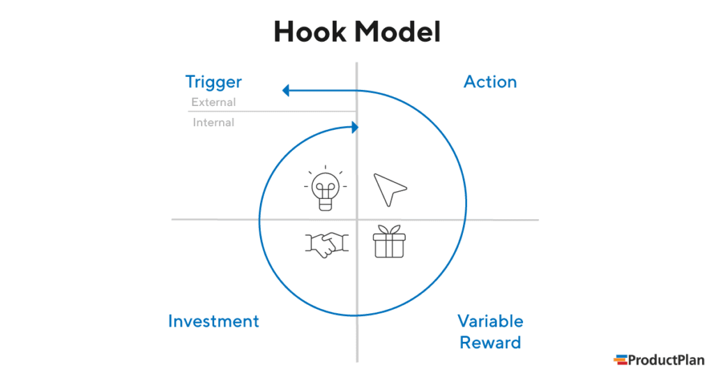 Image of the Hook Model
