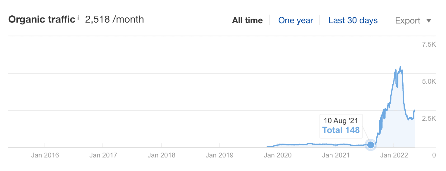 Historical Optimization 3 Tactics To Get Your Organic Traffic Growing Back