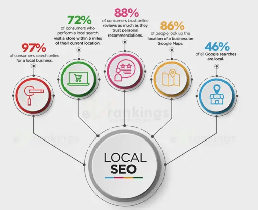 EZ rankings local SEO stats for small businesses