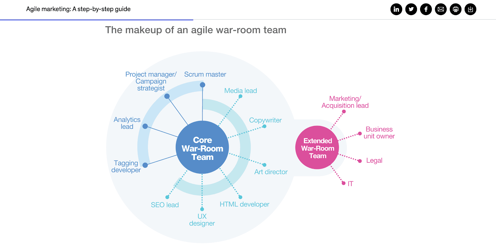McKinsey Agile Marketing step-by-step guide