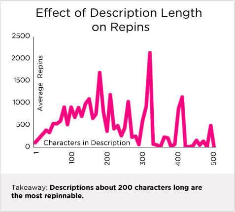 pin description effect on Repins line graph