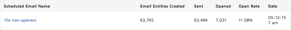 email open rate of 11.08% of 63,484 sent after