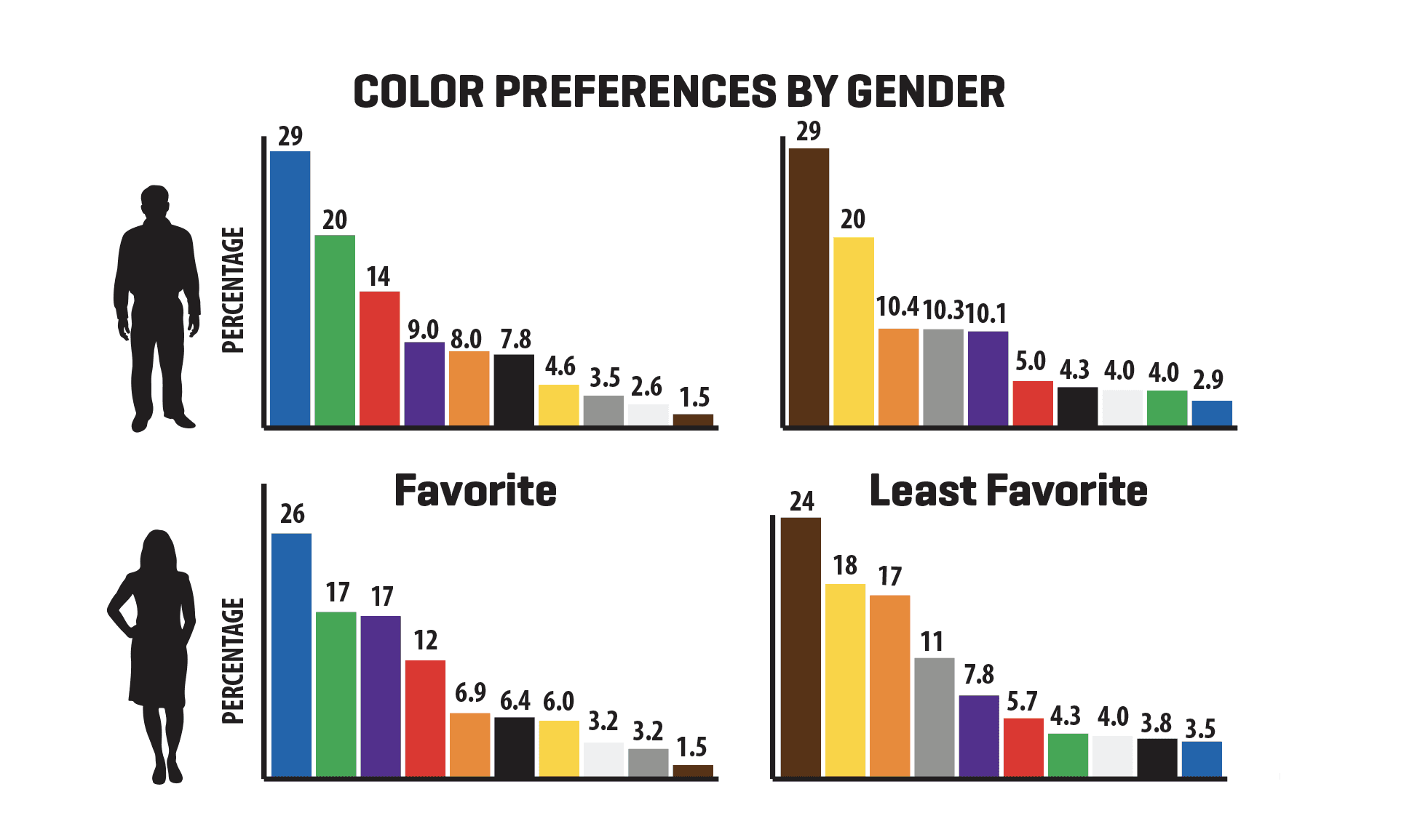 Color preference per gender graph 
