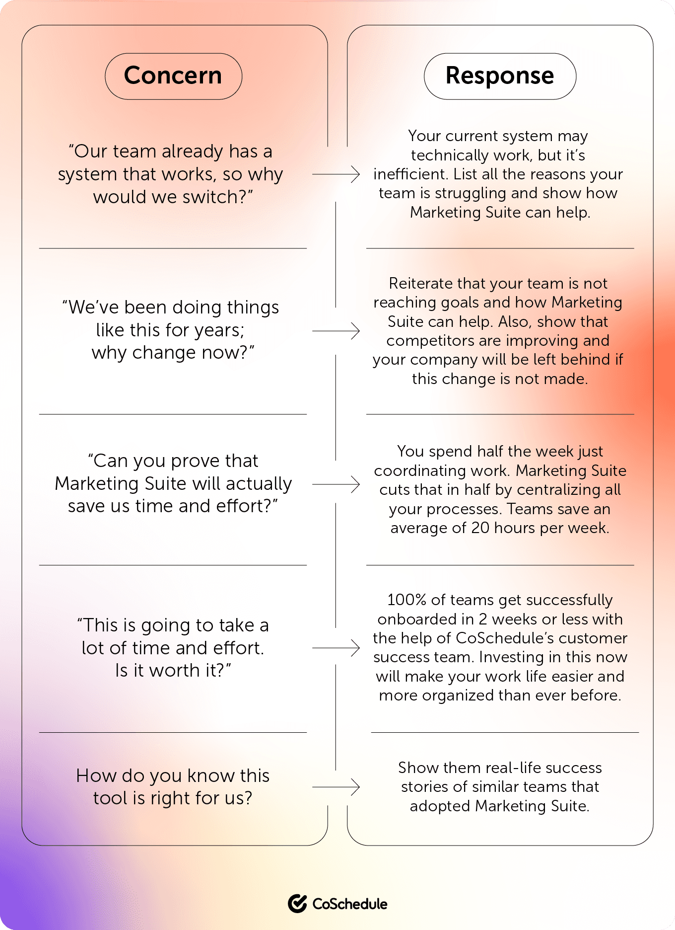 CoSchedule presents the concern and the response when it comes to issues.