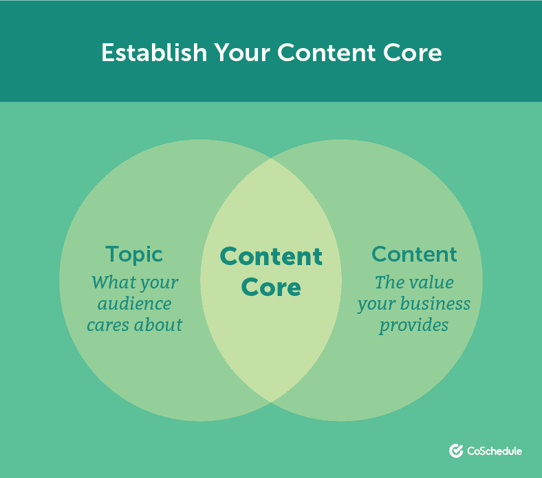 Establish your content core - Venn diagram with "Topic" on left side, "Content" on right side, and "Content Core" in overlapping section