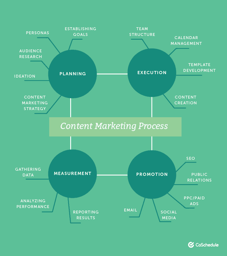 Content Marketing Process diagram of four phases (Planning, Execution, Measurement, Promotion) with branches on each phase