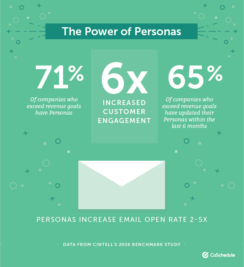 The Power of Personas - Personas increase email open rate 2-5x, 6x increased customer engagement