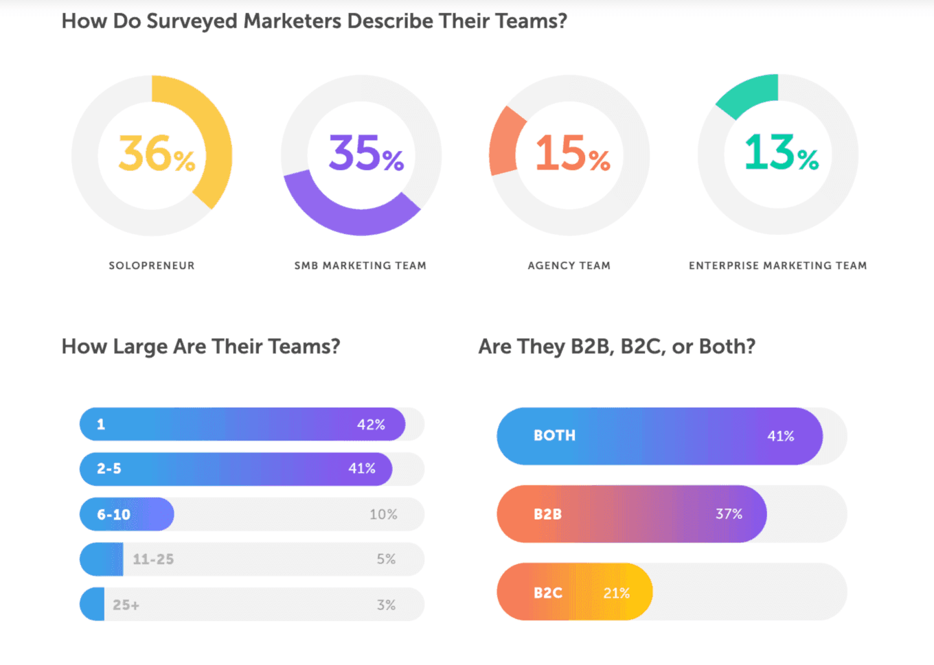 CoSchedule Marketing statistics study res