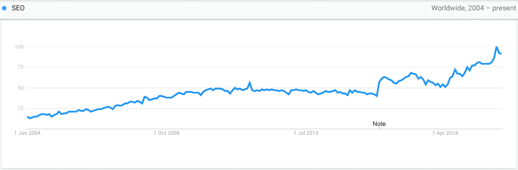 Example of growing SEO trend from a Google Trend line graph