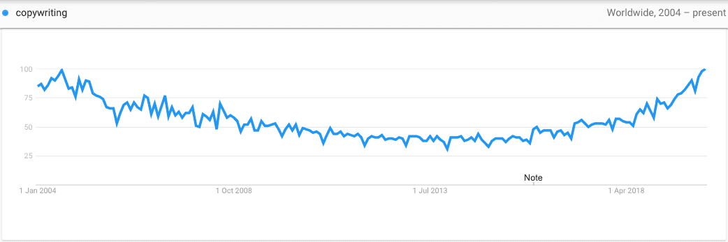 Copywriting search results line graph