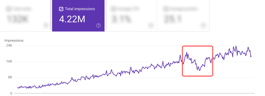 Google search console line graph of total impressions