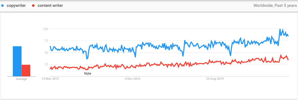 Example of google trends doing a term comparison